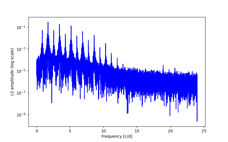 Spectral power density plot