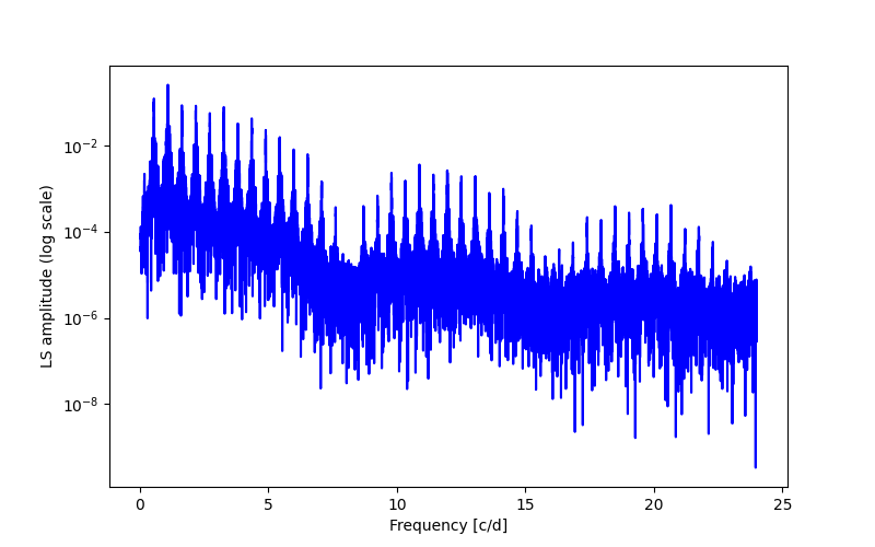 Spectral power density plot