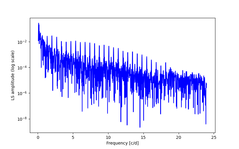 Spectral power density plot