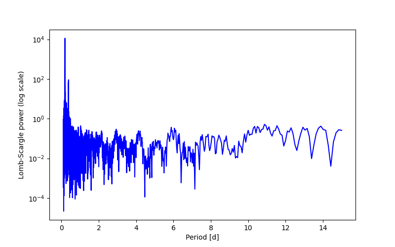 Spectral power density plot
