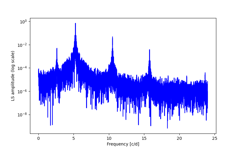 Spectral power density plot