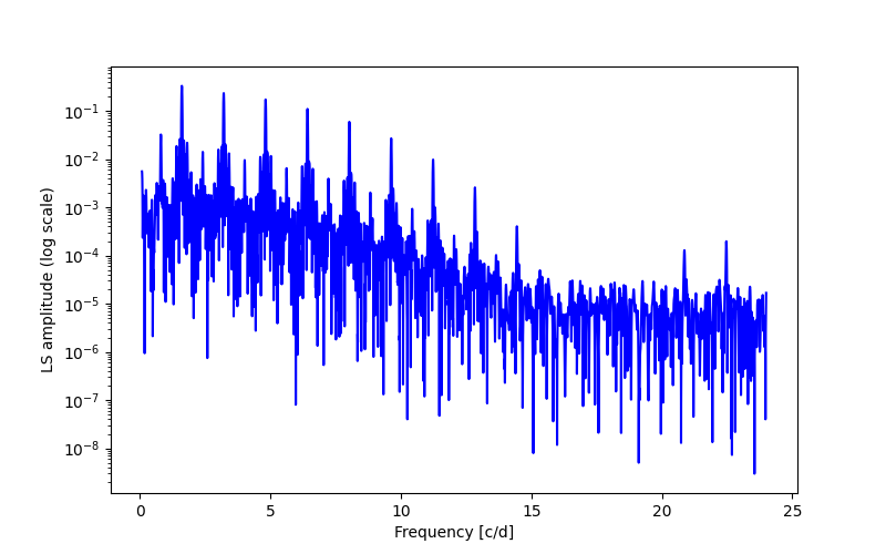 Spectral power density plot