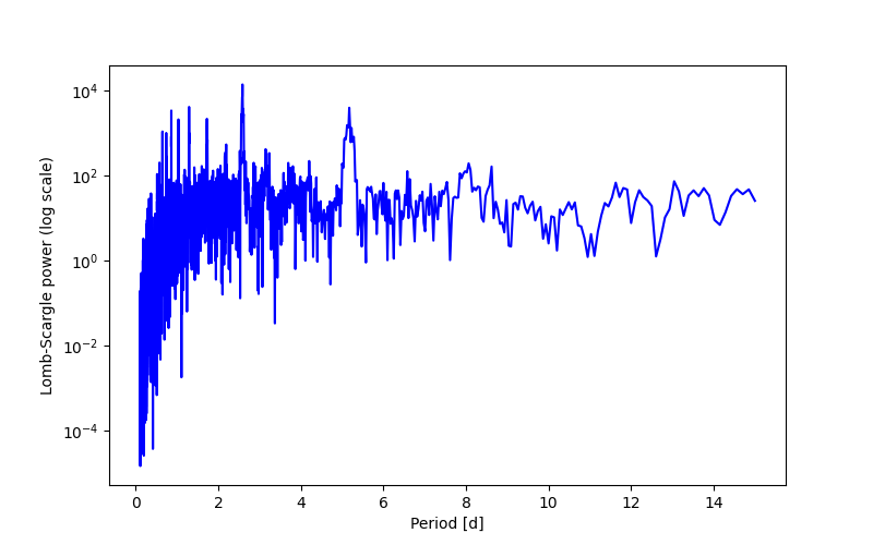 Spectral power density plot