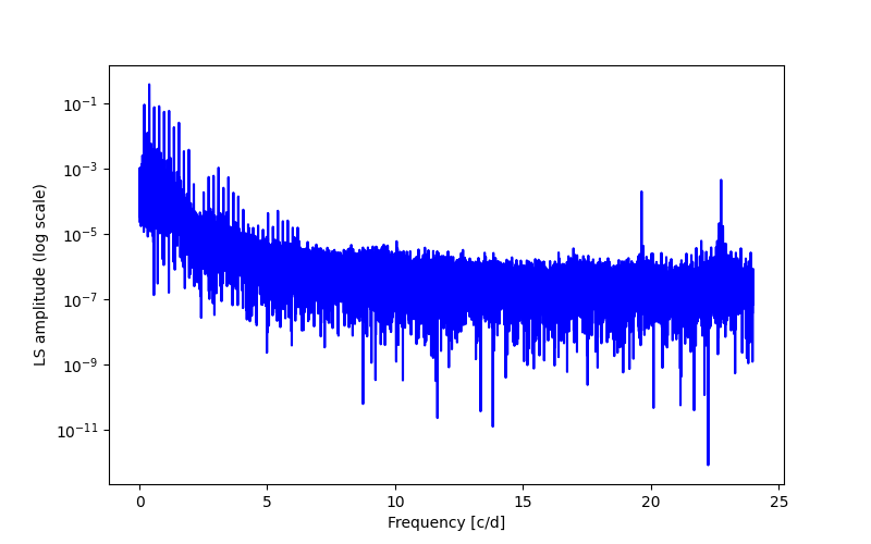 Spectral power density plot