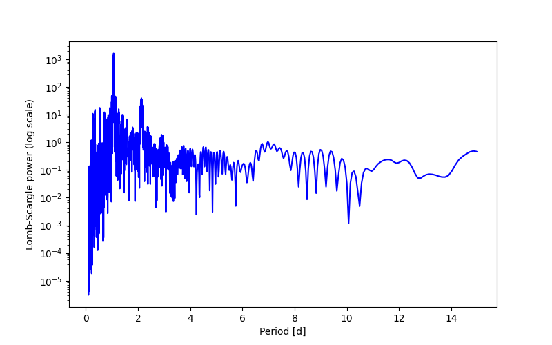 Spectral power density plot