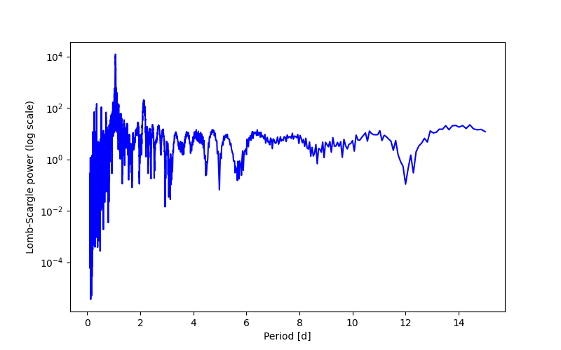 Spectral power density plot
