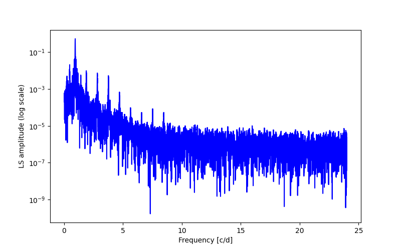 Spectral power density plot