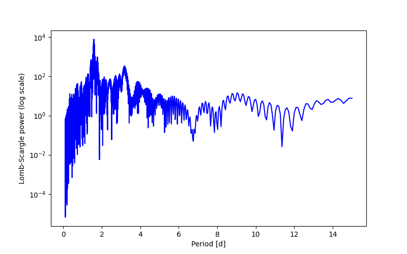 Spectral power density plot