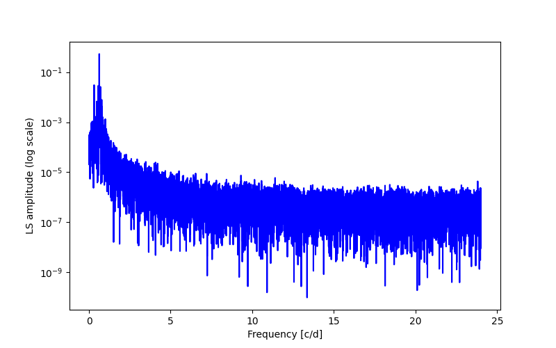 Spectral power density plot