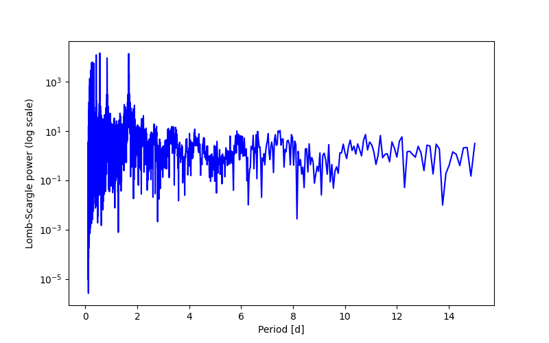 Spectral power density plot
