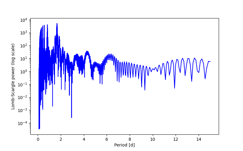 Spectral power density plot