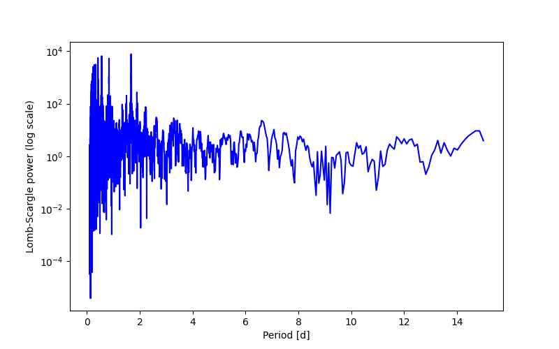 Spectral power density plot
