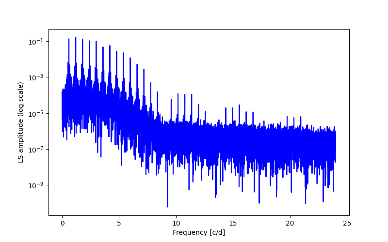 Spectral power density plot