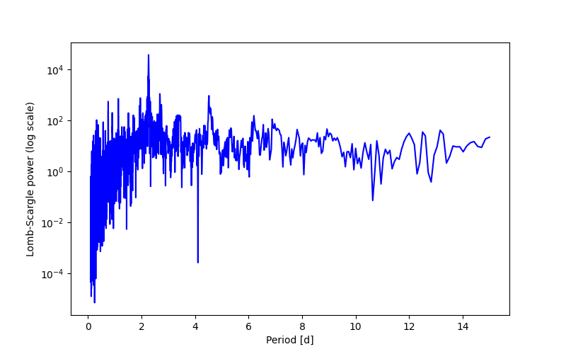 Spectral power density plot