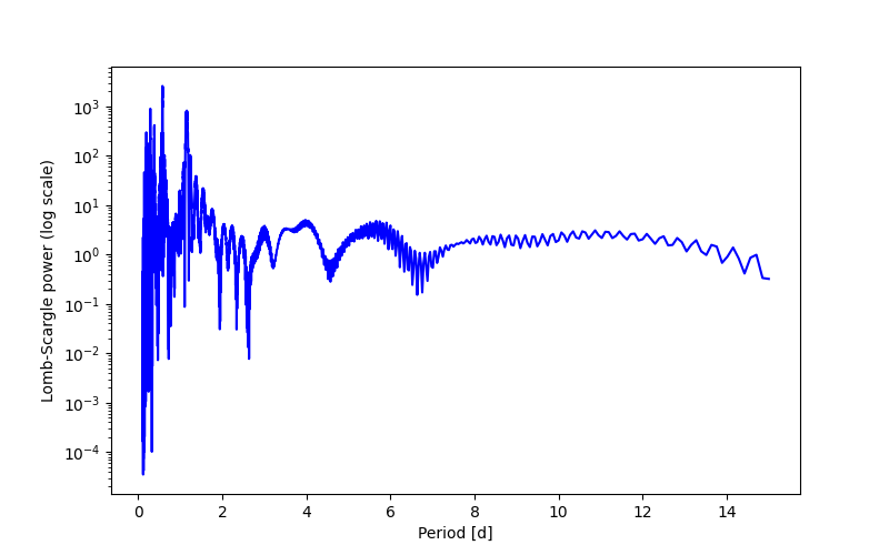 Spectral power density plot