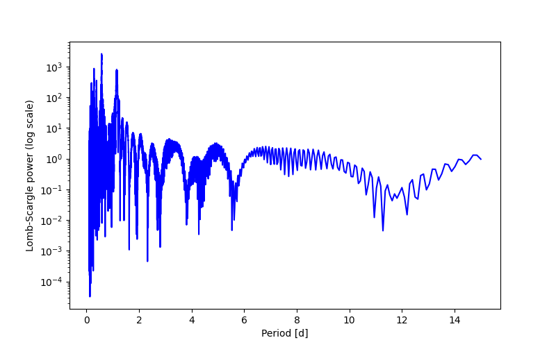 Spectral power density plot