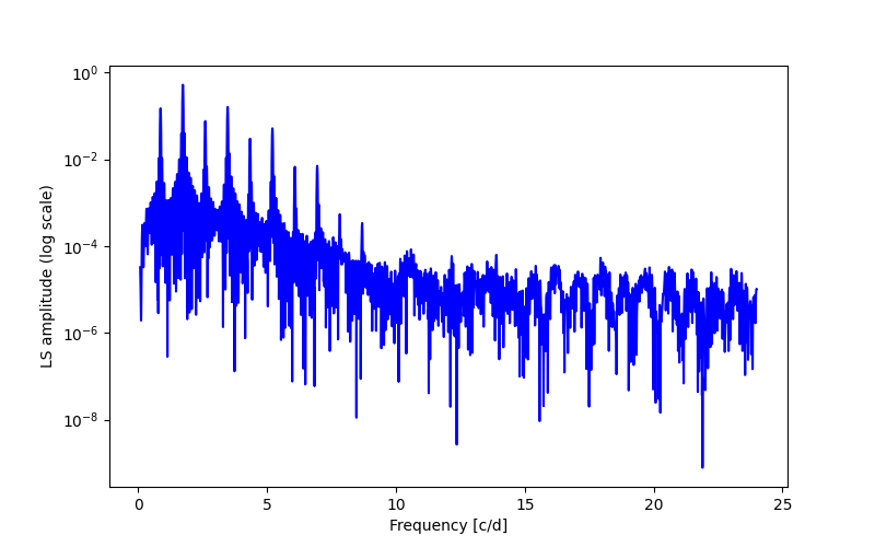 Spectral power density plot