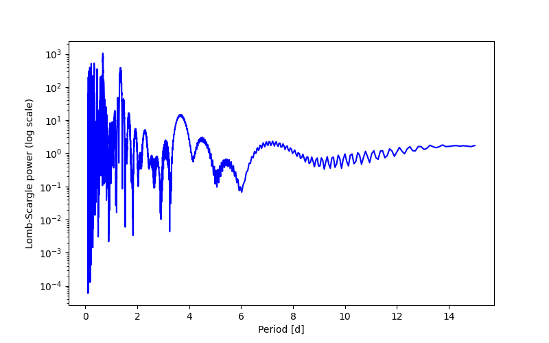 Spectral power density plot