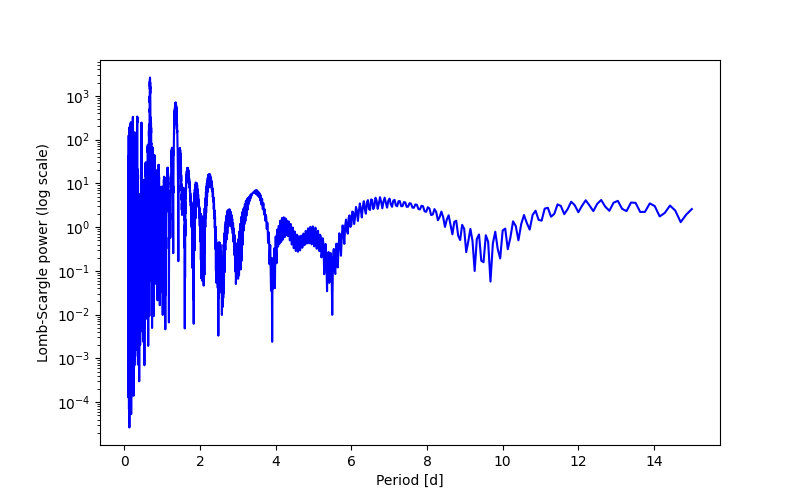 Spectral power density plot