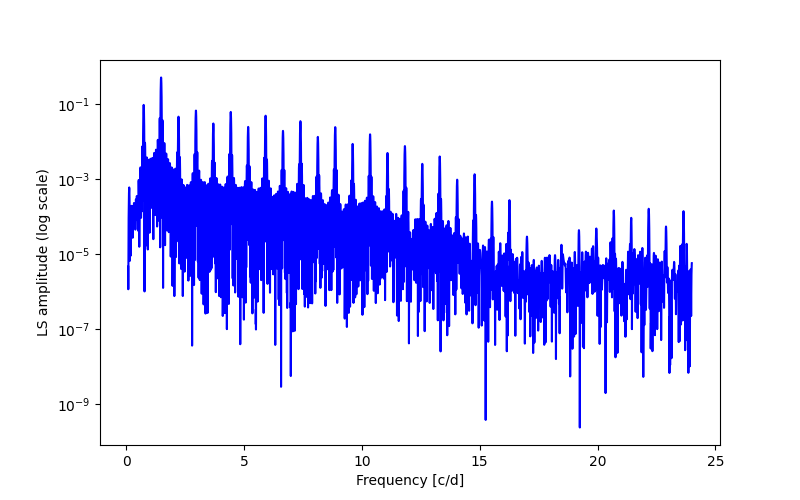 Spectral power density plot