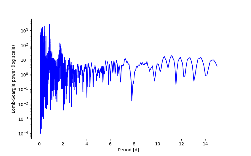 Spectral power density plot