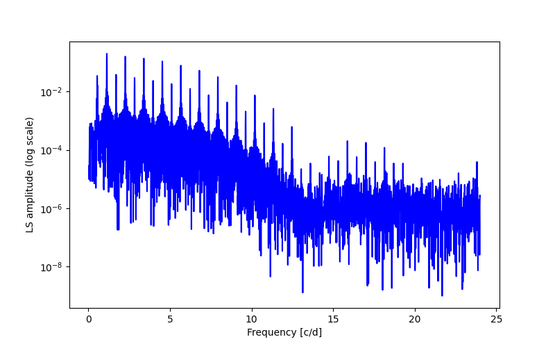 Spectral power density plot