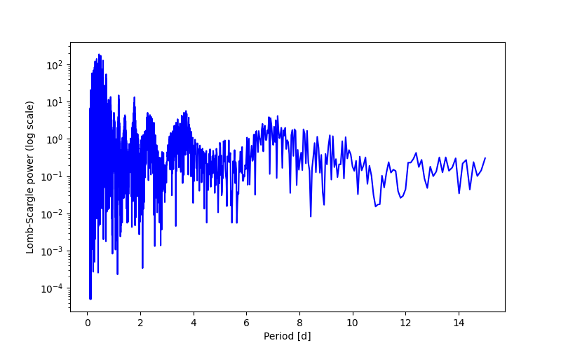 Spectral power density plot
