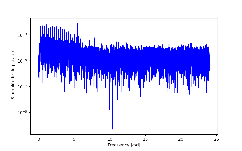 Spectral power density plot