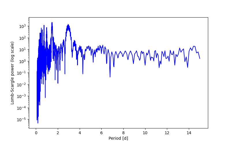 Spectral power density plot