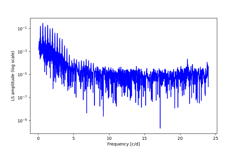 Spectral power density plot