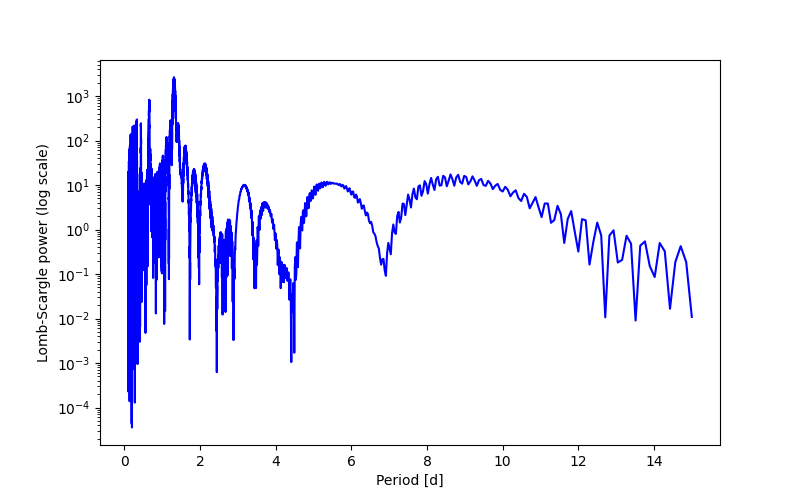 Spectral power density plot