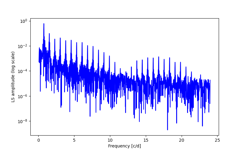 Spectral power density plot