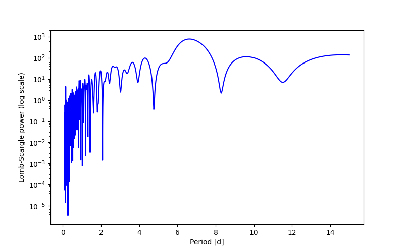 Spectral power density plot