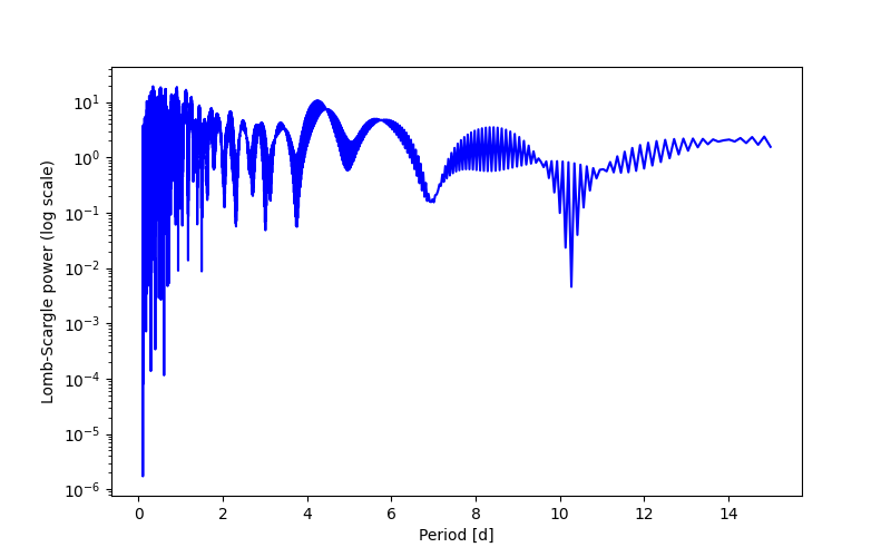 Spectral power density plot