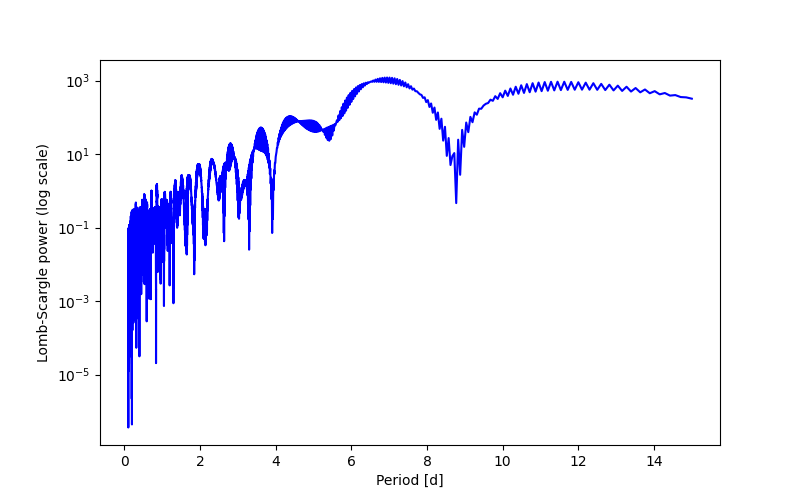 Spectral power density plot