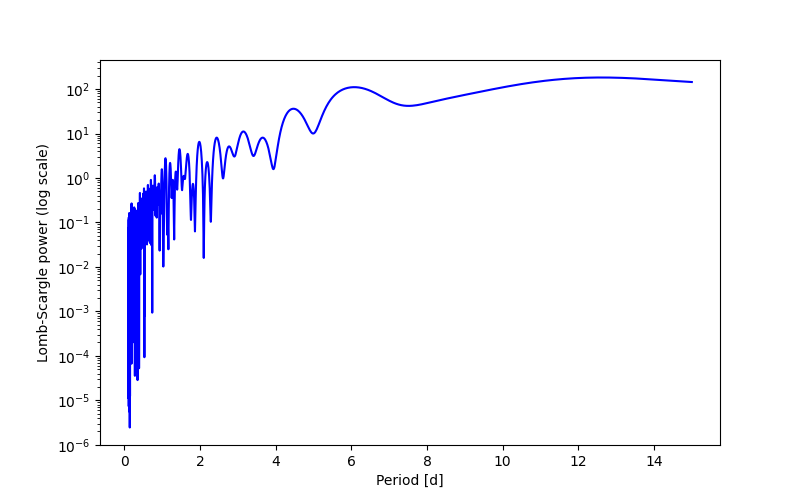 Spectral power density plot