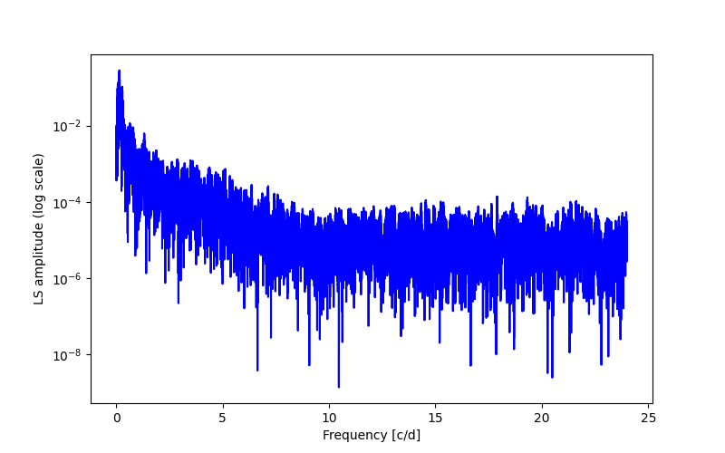 Spectral power density plot