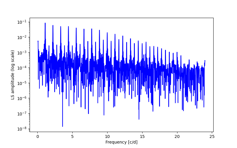 Spectral power density plot