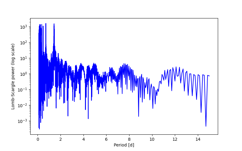 Spectral power density plot