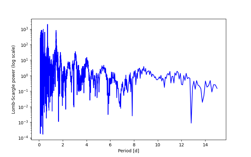 Spectral power density plot
