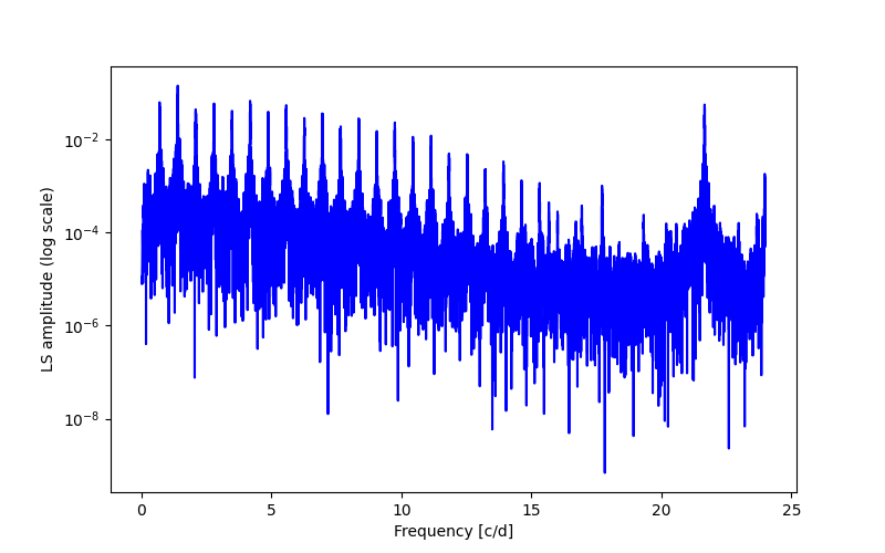 Spectral power density plot