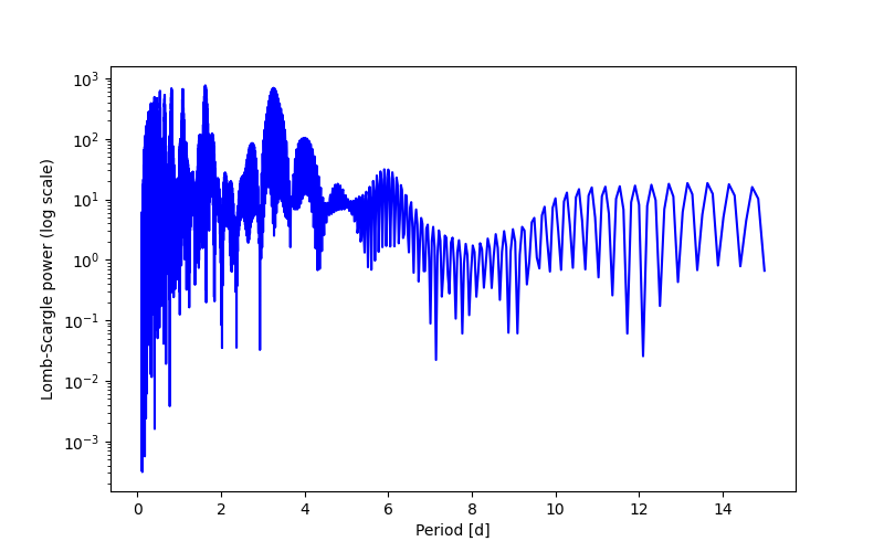Spectral power density plot