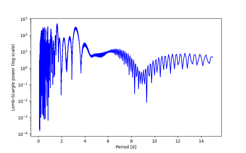 Spectral power density plot