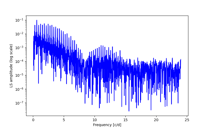 Spectral power density plot