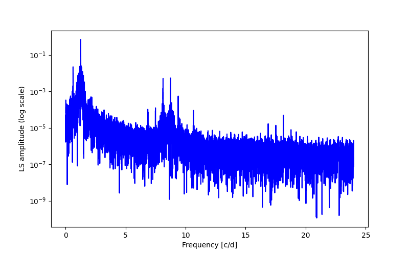 Spectral power density plot