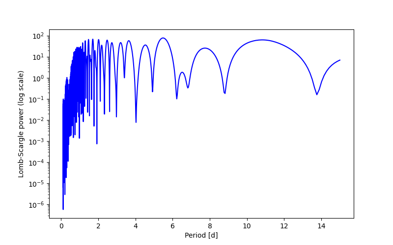 Spectral power density plot