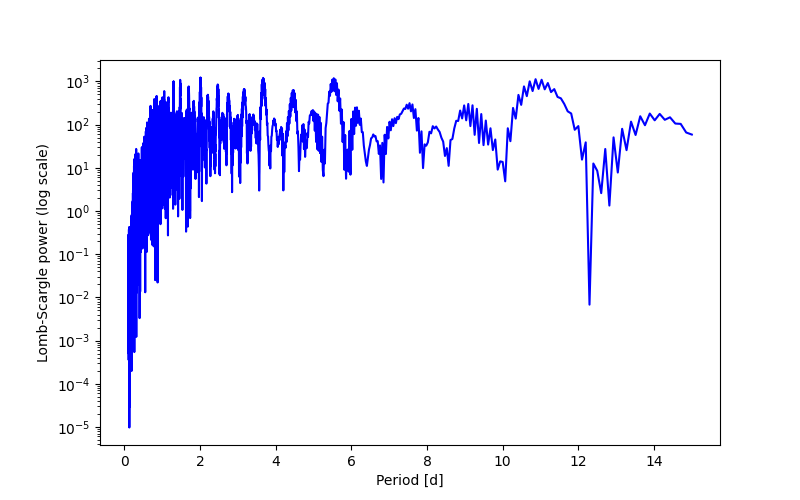 Spectral power density plot