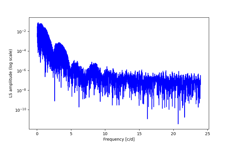 Spectral power density plot