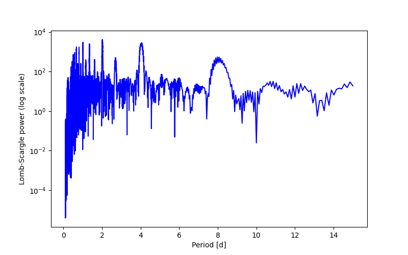Spectral power density plot