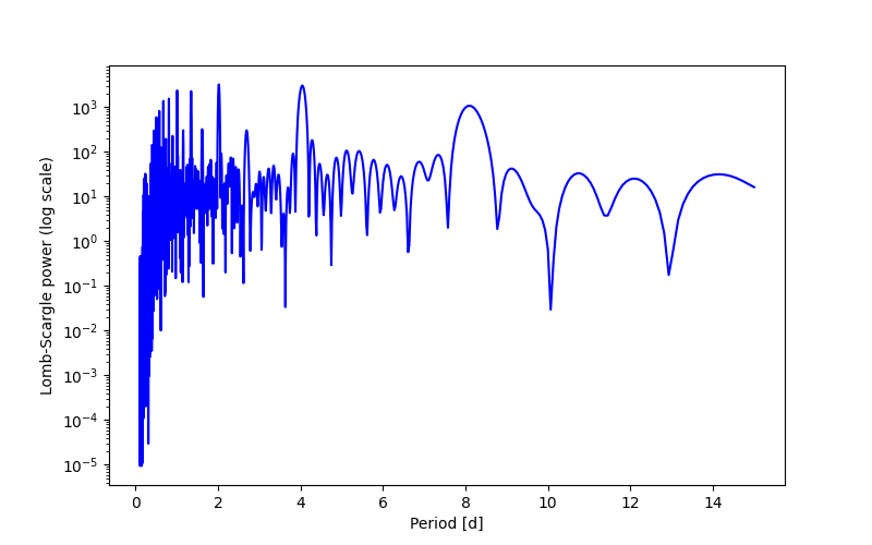 Spectral power density plot